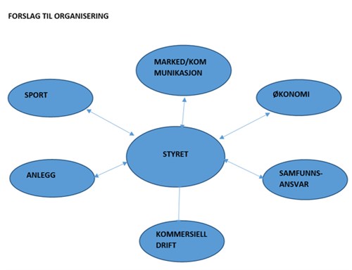 Organisering